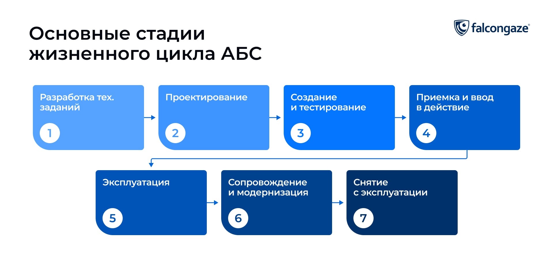 Стадии жизненного цикла автоматизированных банковских систем 